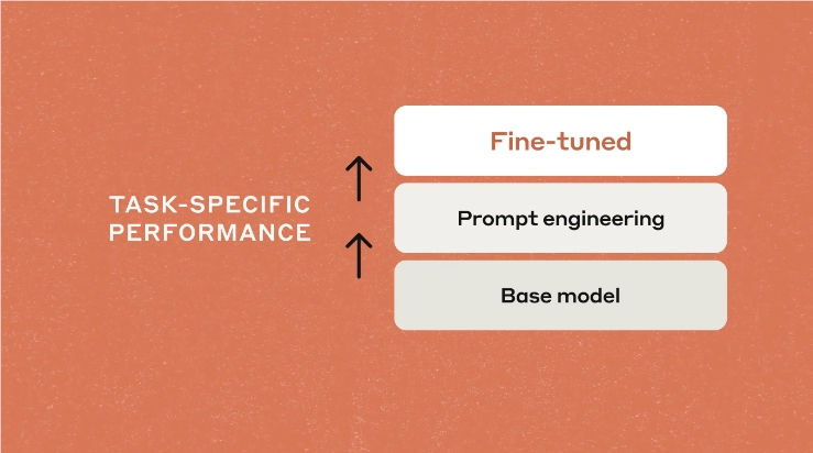 Anthropic annonce le support de Claude 3 Haiku pour la mise au point