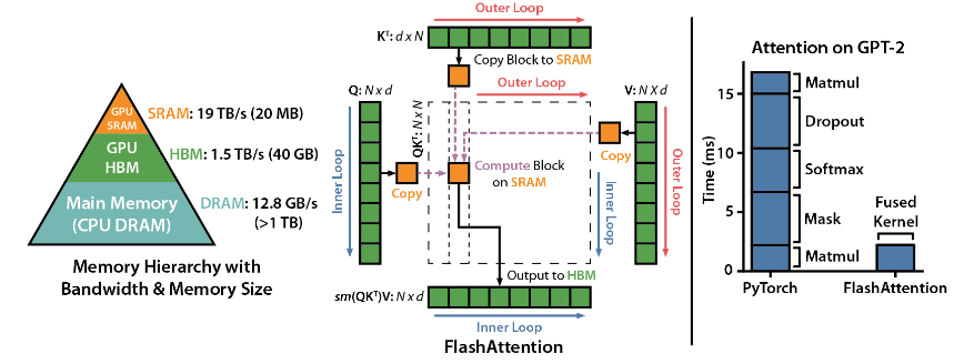 Le coût de sortie de la nouvelle technologie d'accélération Transformer FlashAttention-3 chute