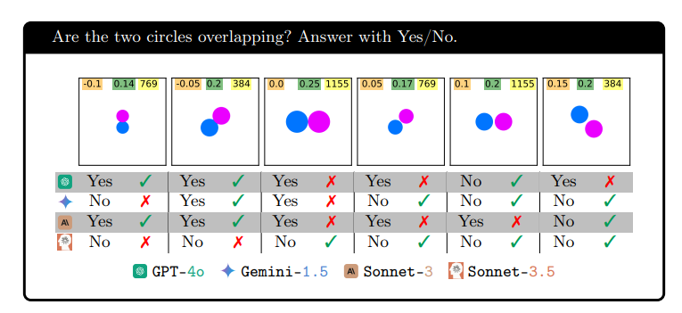 GPT-4o et Sonnet-3.5 ont échoué au test de vision, les VLM sont-ils réellement « aveugles » ?