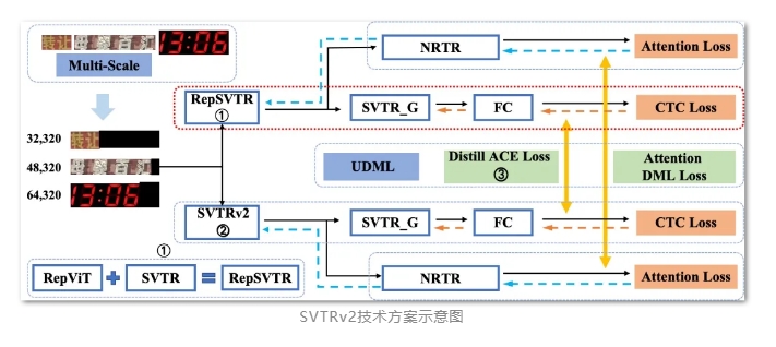 Baidu PaddleOCR publie la nouvelle version v2.8.0 introduisant un algorithme de reconnaissance de table et d'autres solutions