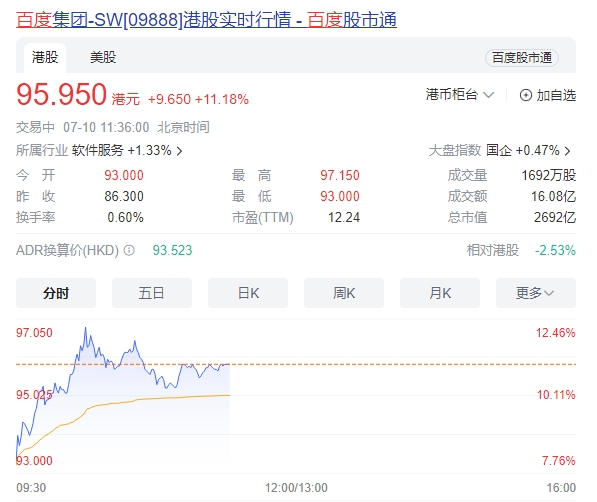 Le groupe Baidu a augmenté de plus de 10 % après avoir annoncé que Wenxin Big Model 4.0 Turbo était ouvert aux entreprises clientes.