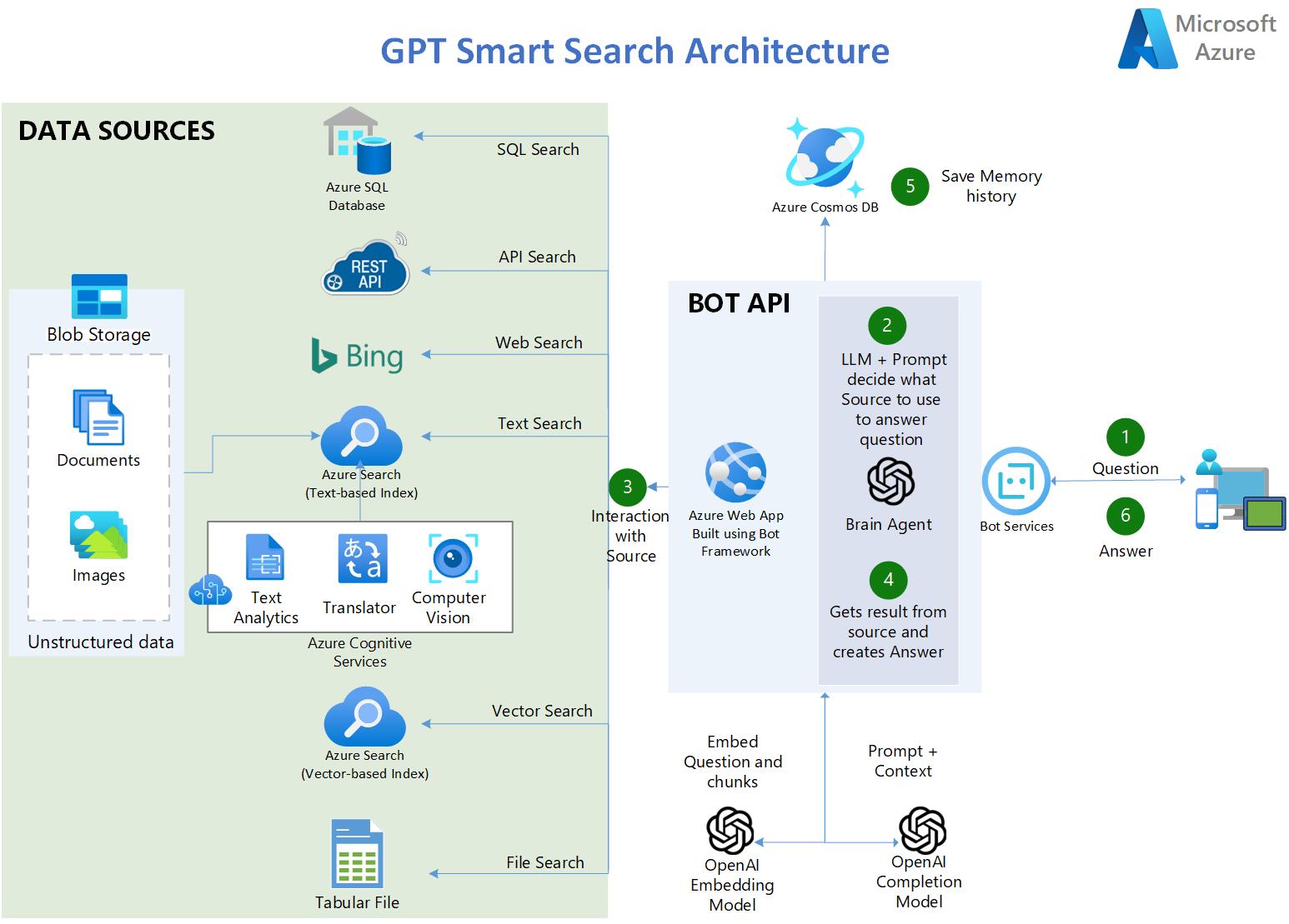 Azure Cognitive Search Azure OpenAI Accelerator