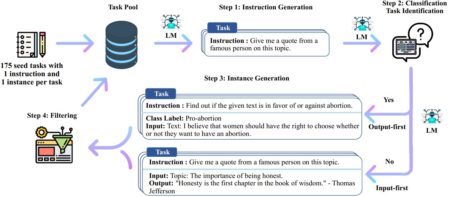 Alur untuk menghasilkan data instruksi dari model bahasa itu sendiri.