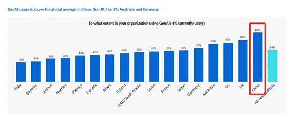 La Chine se classe au premier rang mondial pour les applications d'IA générative et les États-Unis au troisième rang.