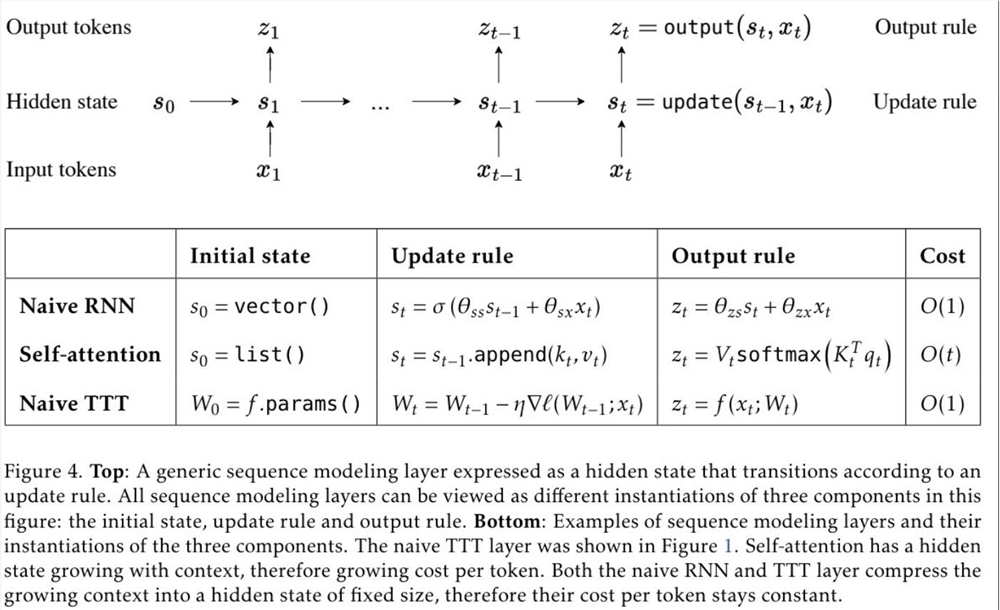 Une percée révolutionnaire ! Stanford et l'UCSD construisent conjointement l'architecture TTT Après 5 ans de travail acharné, l'ère Transformer est-elle terminée ?