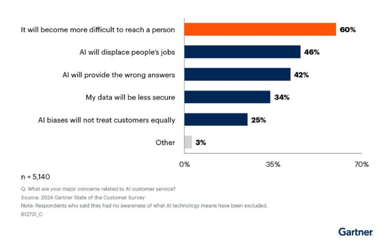 Enquête Gartner : 64 % des clients résistent au service client IA, et 53 % pourraient se tourner vers des concurrents pour cette raison