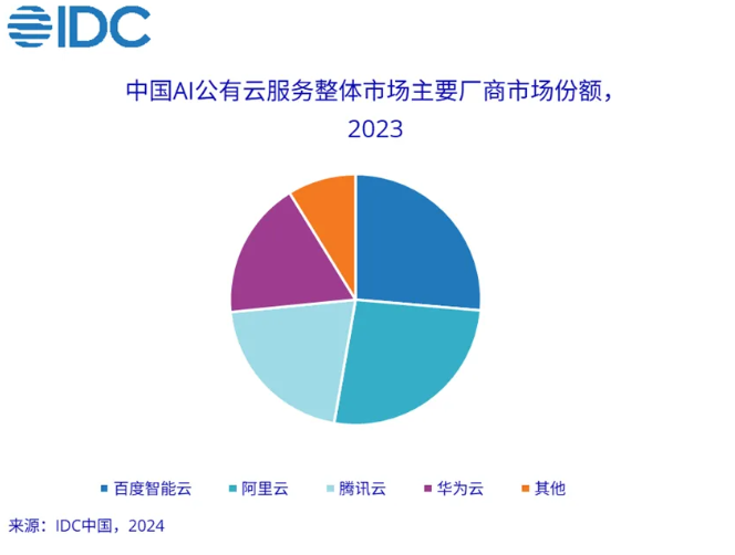 Le marché chinois des services de cloud public d'IA va exploser en 2023 : l'ampleur dépassera 12,6 milliards de yuans, soit une augmentation de 58,2 %