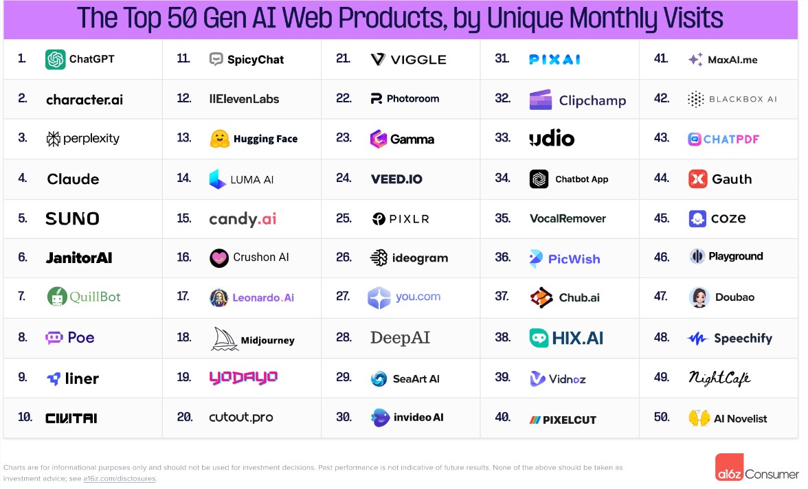 a16z publie la liste mondiale des 100 meilleures applications d'IA : ChatGPT se classe premier et ByteDance Doubao est sur la liste