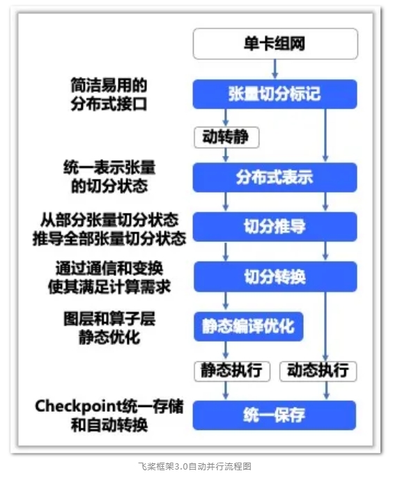 Baidu Flying Paddle Framework 3.0 memperkenalkan penyatuan dinamis dan statis, paralelisasi otomatis, serta menyederhanakan pelatihan dan pengembangan model besar