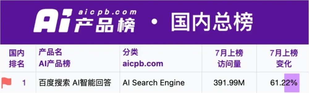 Pencarian Baidu "Ai Intelligent Answer" menduduki puncak daftar keseluruhan produk AI di Tiongkok pada bulan Juli