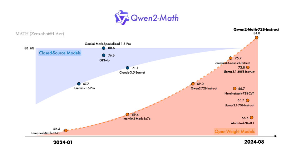 Le dernier modèle mathématique open source d'Alibaba, Qwen2-Math, bat instantanément GPT-4o en termes de capacité mathématique