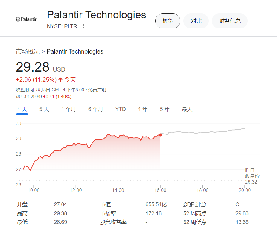 Les actions de Palantir grimpent de 11 % alors qu'elle s'associe à Microsoft pour fournir des services d'IA au gouvernement chinois