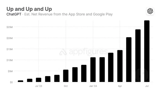 Pendapatan aplikasi OpenAI ChatGPT mencapai rekor tertinggi, pendapatan bersih mencapai $28 juta pada bulan Juli