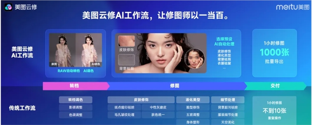 Meitu lance la version Meitu Cloud Repair Pro pour lancer l'étalonnage des couleurs par lots AI, le raffinement par lots AI et d'autres fonctions