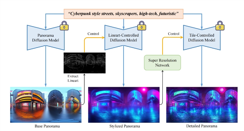 HoloDreamer, un nouveau framework de génération de scènes 3D produit par l'Université de Pékin : la description textuelle génère une scène 3D complète