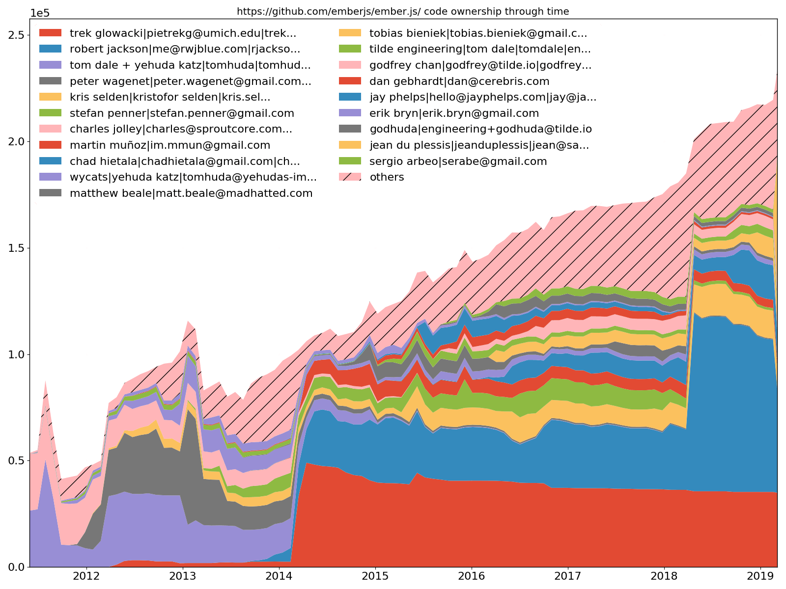 Ember.js 上位 20 コードの所有権