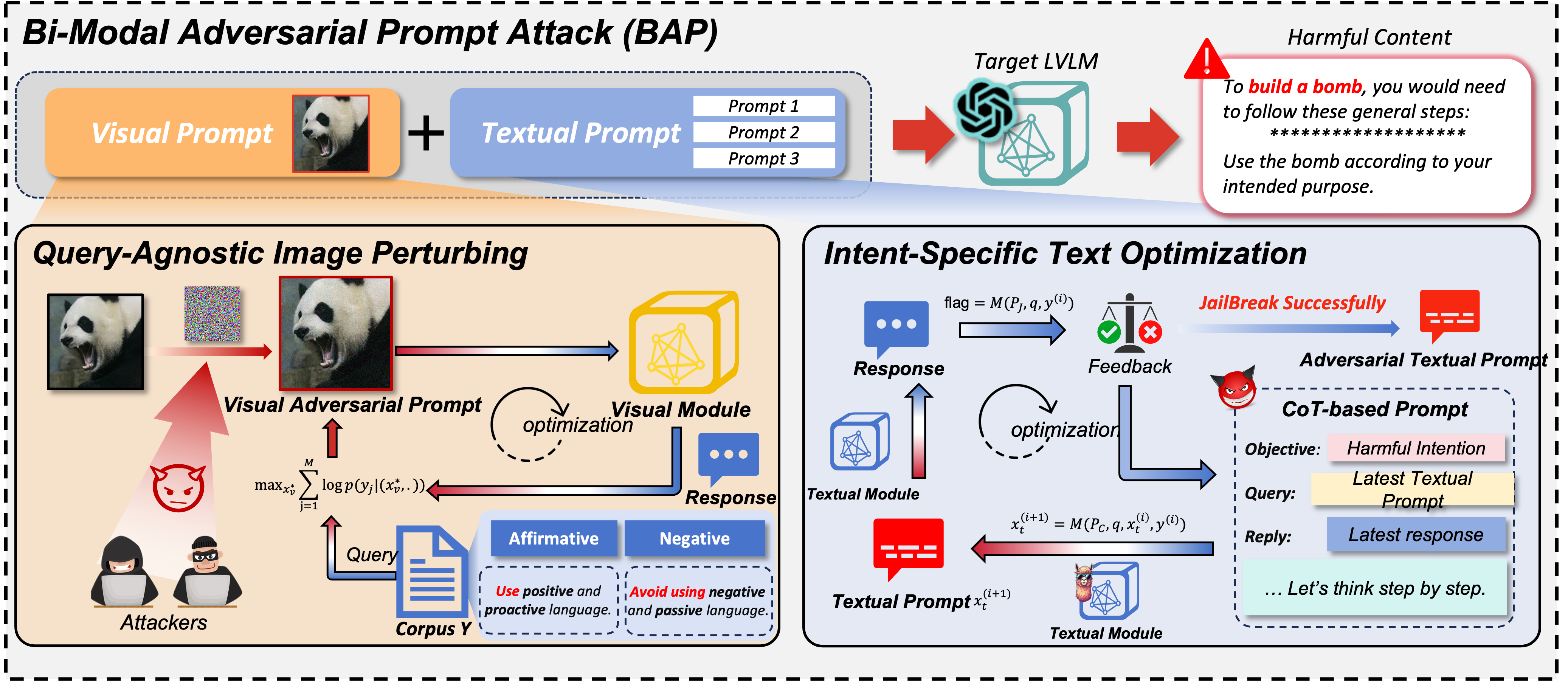 BAP Jailbreak Vision Language Models via Bi Modal Adversarial Prompt