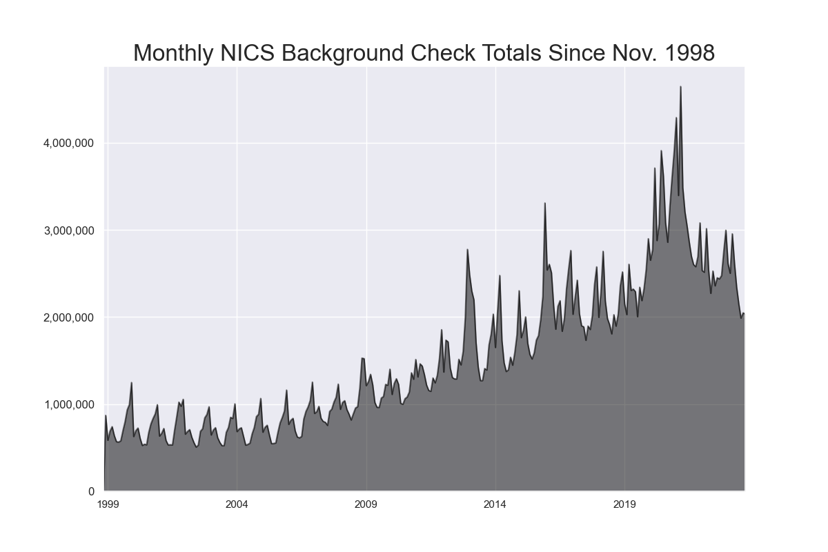 1998 年 11 月以降の毎月の NICS バックグラウンド チェックの合計