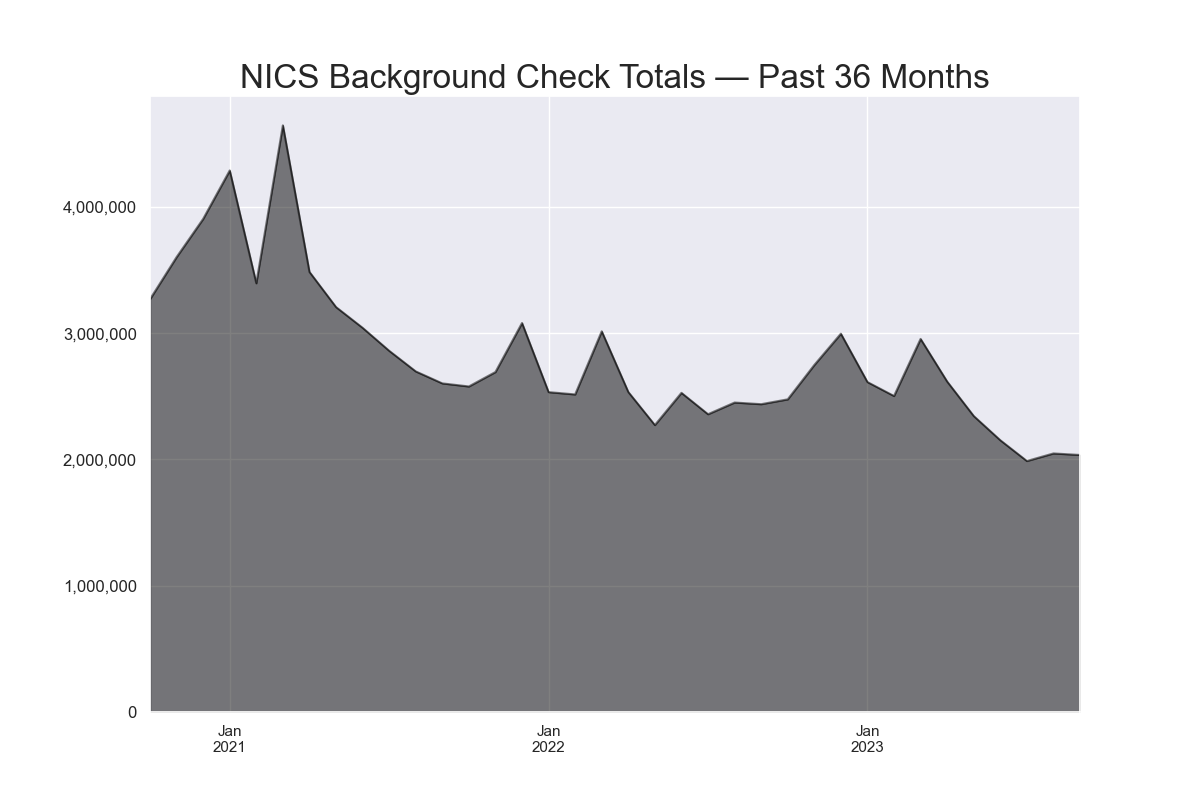 NICS バックグラウンド チェックの合計 - 過去 36 か月