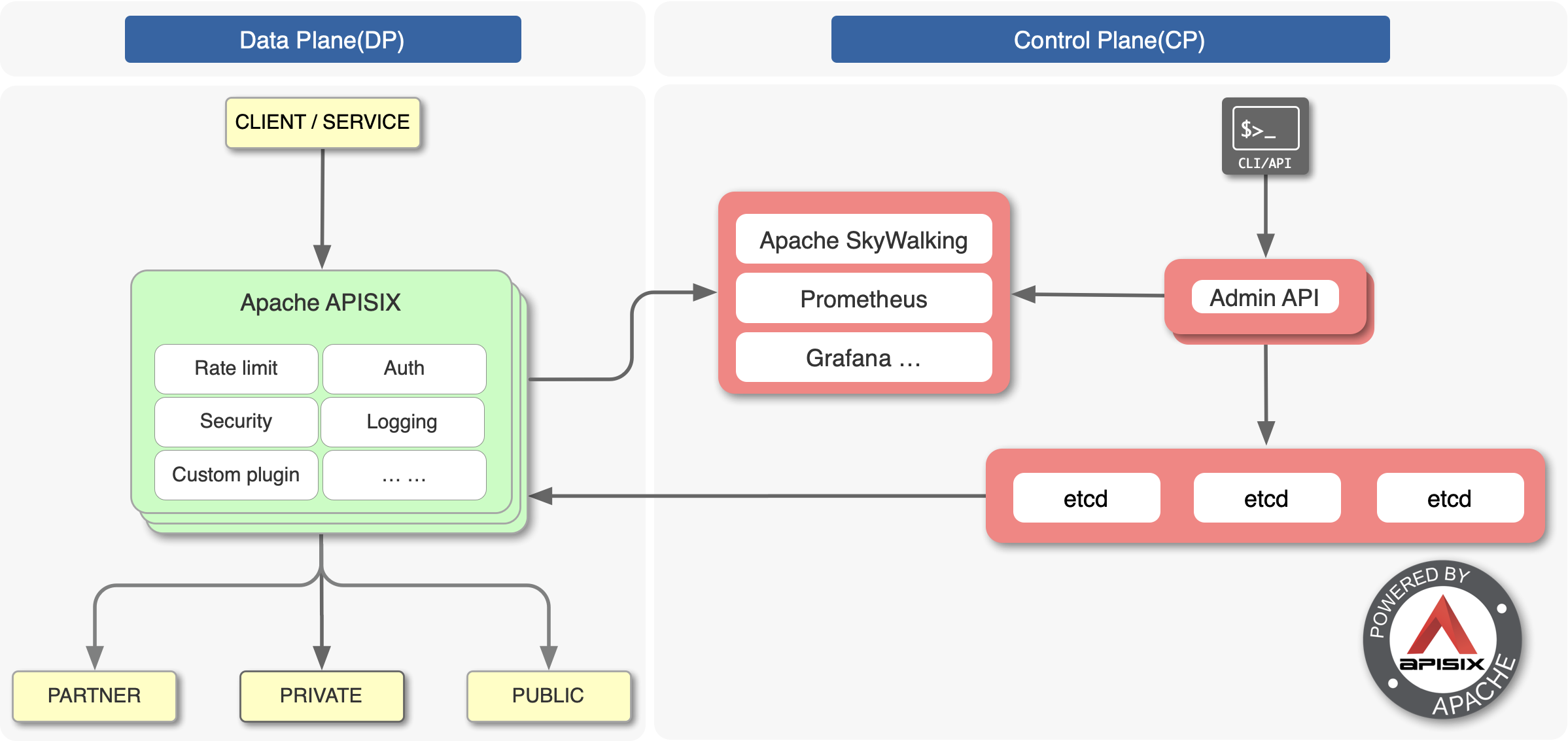 สถาปัตยกรรมทางเทคนิคของ Apache APISIX