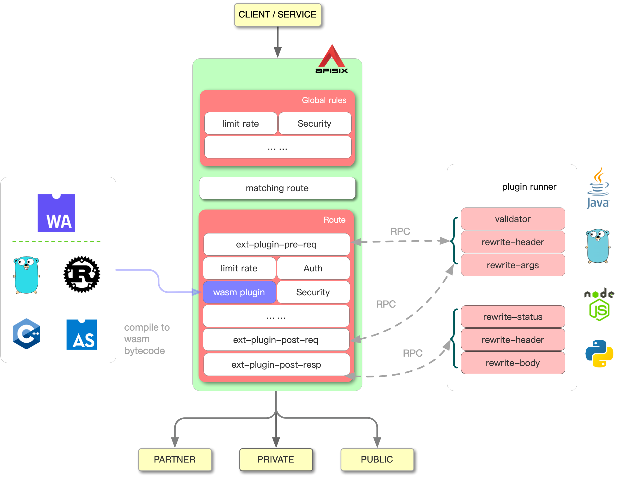 รองรับหลายภาษาใน Apache APISIX