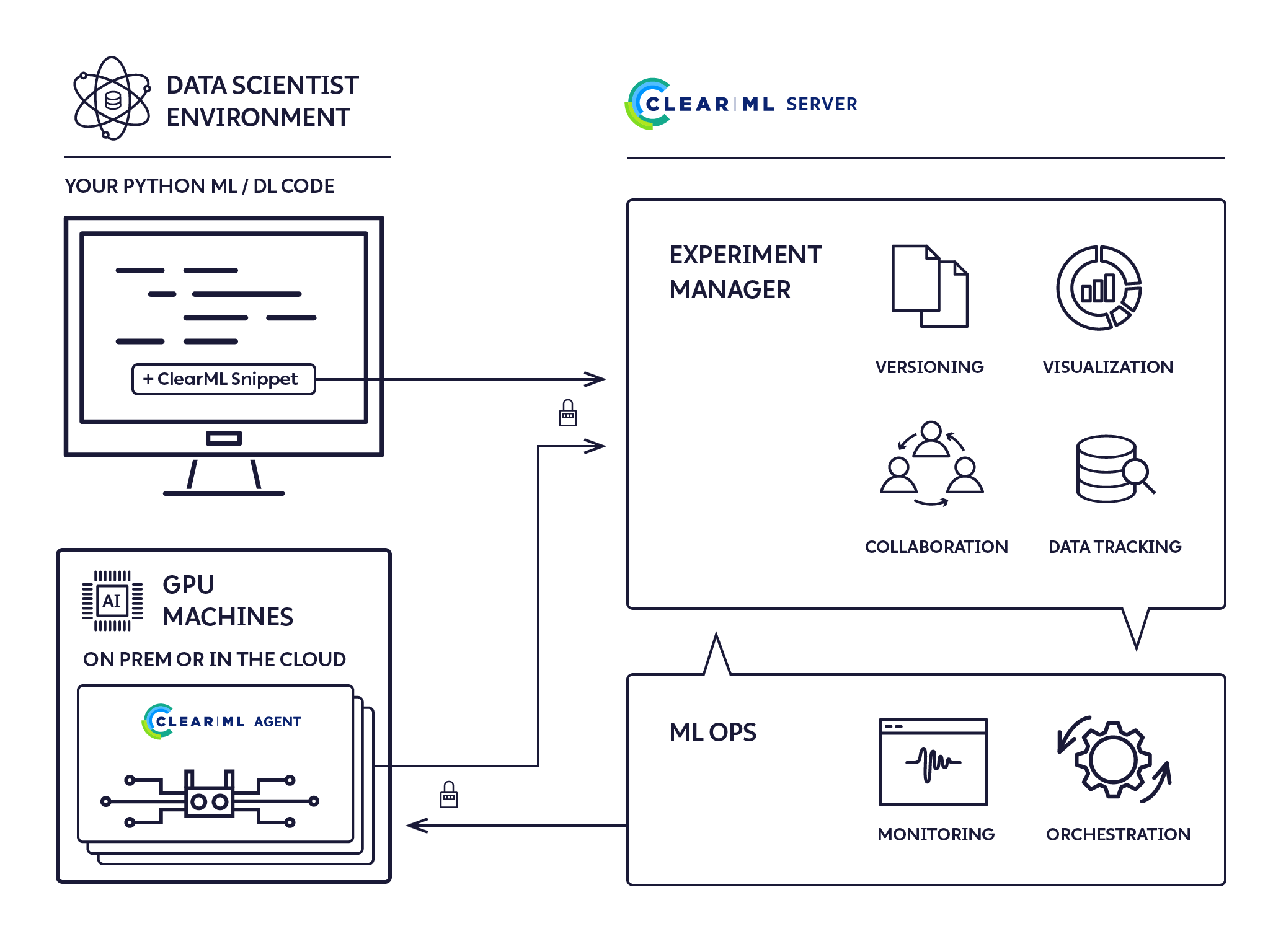 clearml-สถาปัตยกรรม