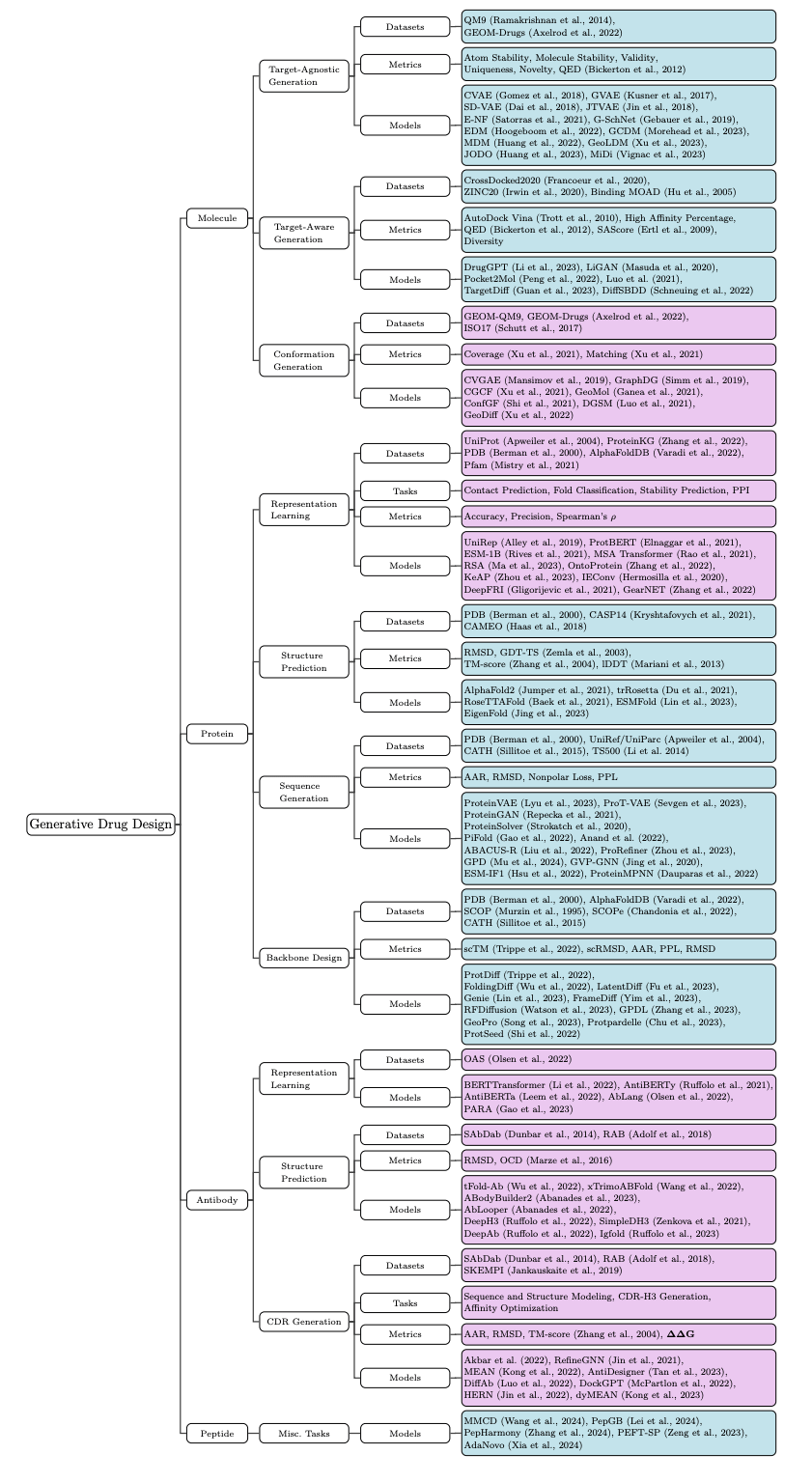 GenAI4Drug