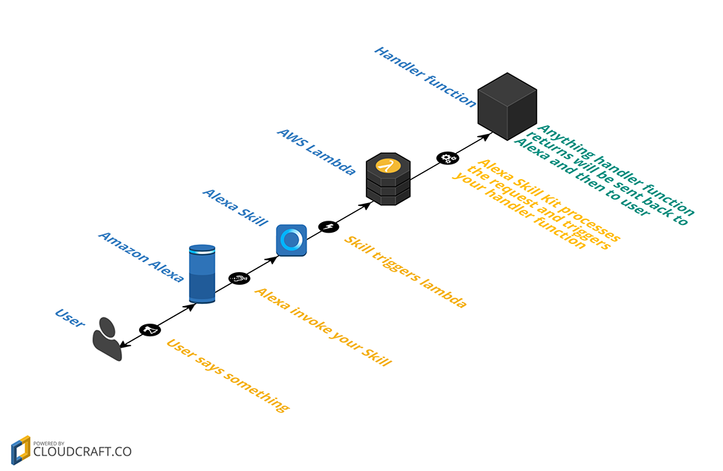 Alur Alexa Skill Kit