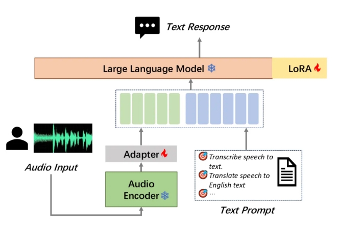 Moore-Thread Open-Source-Audio-Verstehen großes Modell MooER Moore