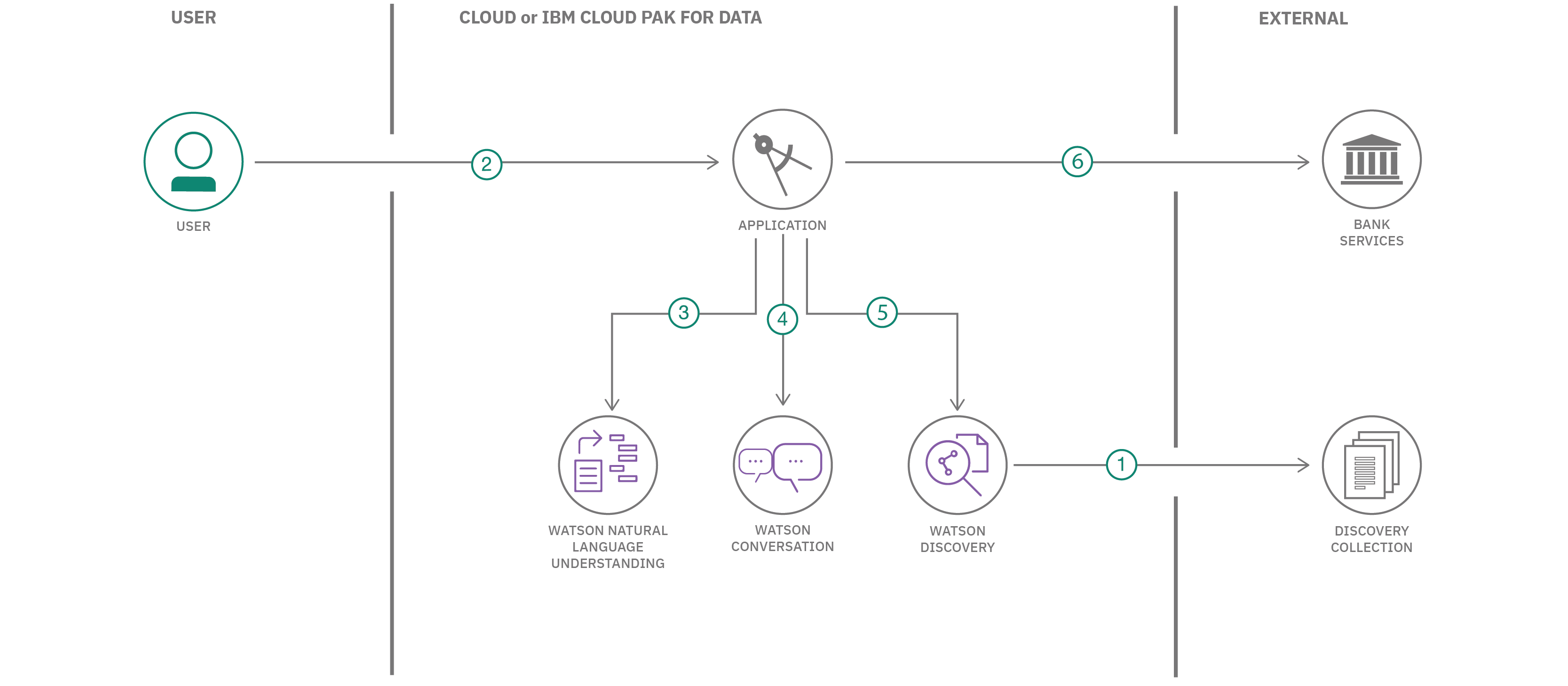 watson banking chatbot