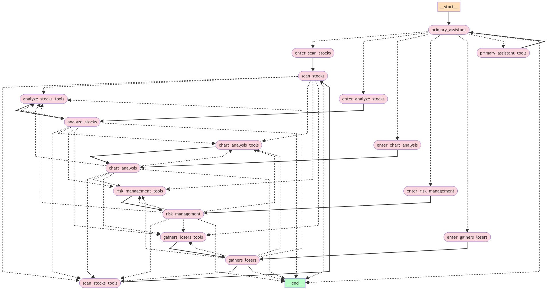 Flow chart