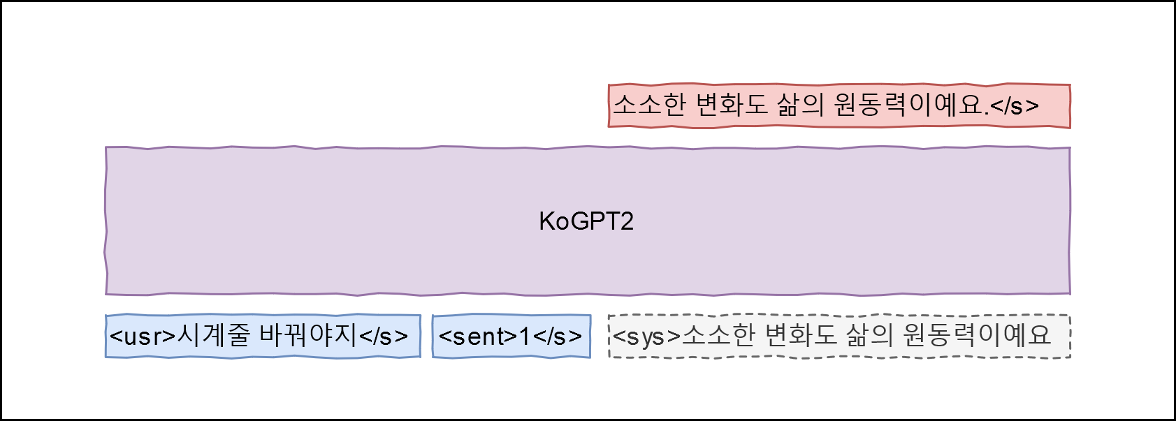 KoGPT2 聊天机器人