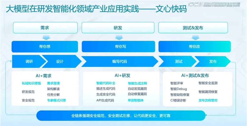 Baidu: 30 % des täglich generierten Codes werden von Wenxin Quick Code erstellt, und die Akzeptanzrate beträgt etwa 46 %