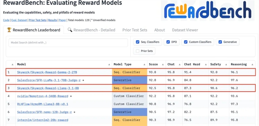 Kunlun Wanwei veröffentlicht das neue Großmodell-Belohnungsmodell Skywork-Reward