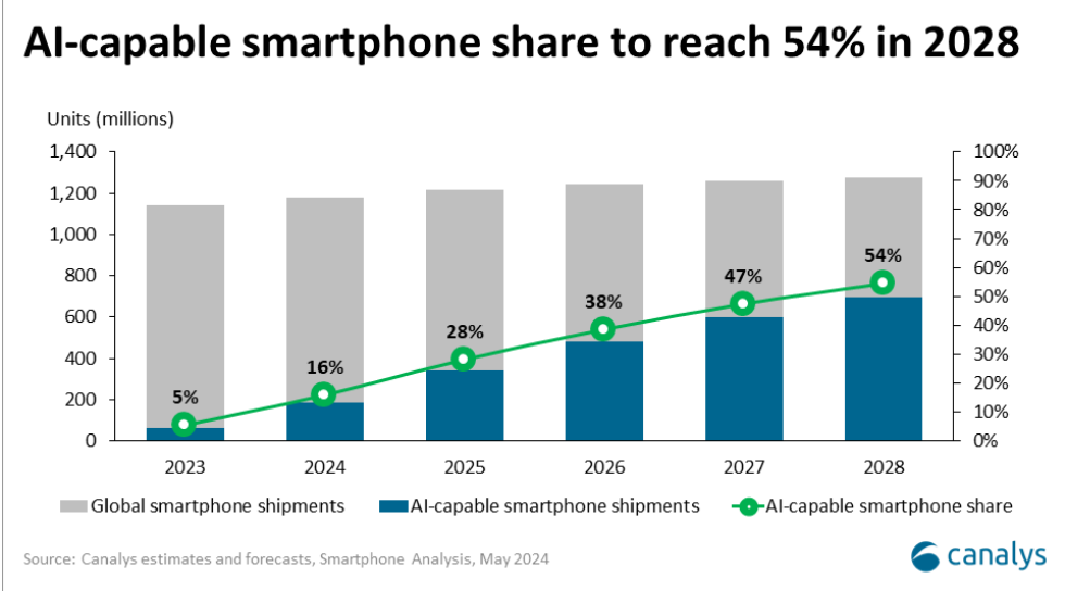 Der KI-Smartphone-Markt steht kurz vor einer Explosion: Canalys prognostiziert, dass er im Jahr 2028 54 % der weltweiten Mobiltelefonlieferungen ausmachen wird