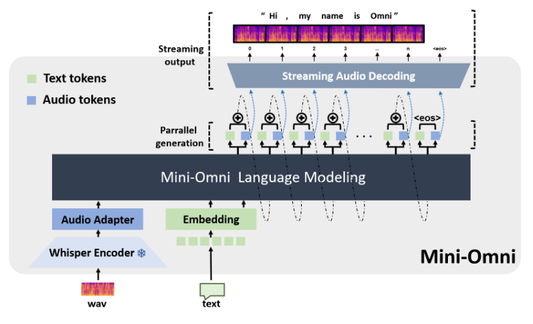 Mini-Omni: Ein multimodales KI-Modell, das eine neue Ära des „Denkens und Sprechens“ eröffnet