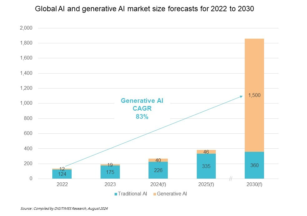 Die globale generative KI wird explodieren! Es wird erwartet, dass der Markt bis 2030 auf 1,5 Billionen US-Dollar ansteigt