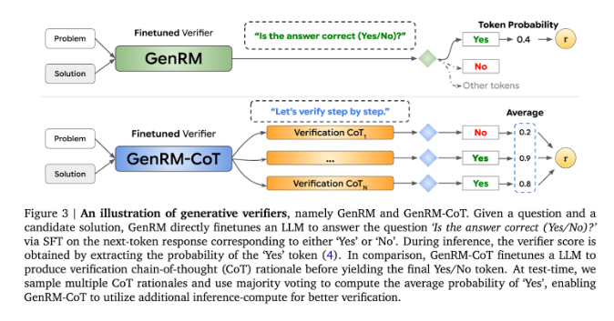 Die neue Methode GenRM von Google DeepMind verbessert die KI-Folgefähigkeiten auf einen Schlag und steigert die Genauigkeit