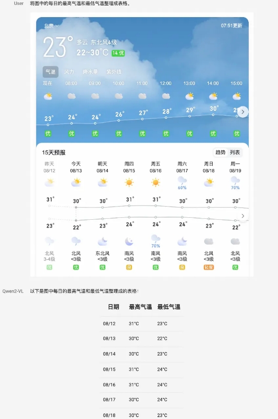 Die Open-Source-API für das visuelle Sprachmodell Qwen2-VL von Tongyi Qianwen in den Größen 2B und 7B kann direkt aufgerufen werden