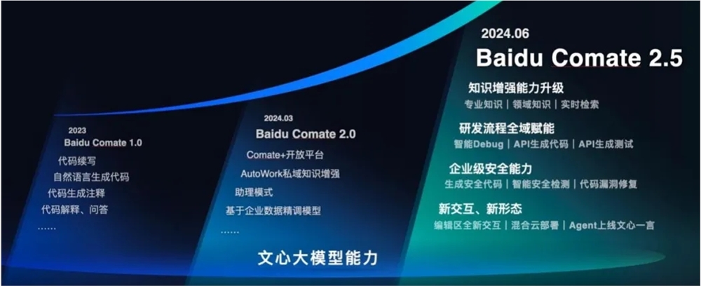 Baidu Wenxin Quick Code erhielt die maßgebliche Zertifizierung für intelligente Codierungstools von der Academy of Information and Communications Technology