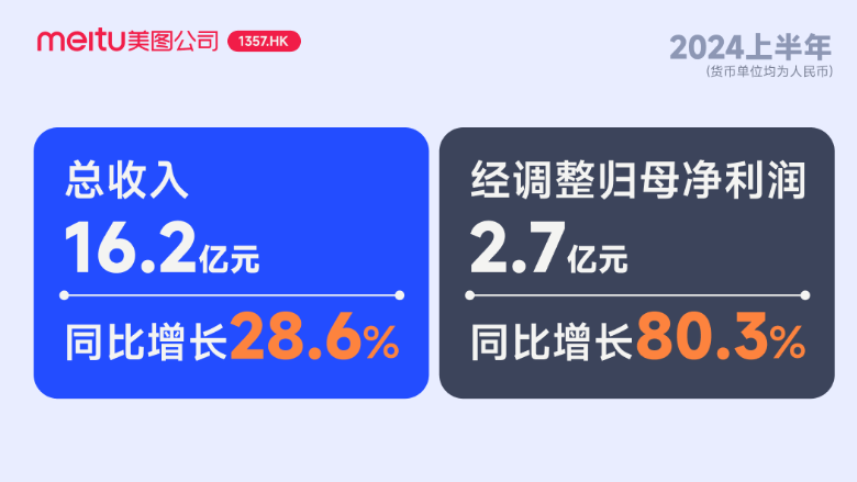 Die Leistung von Meitu in der ersten Jahreshälfte war atemberaubend: KI trug dazu bei, dass der Nettogewinn im Jahresvergleich um 80,3 % stieg