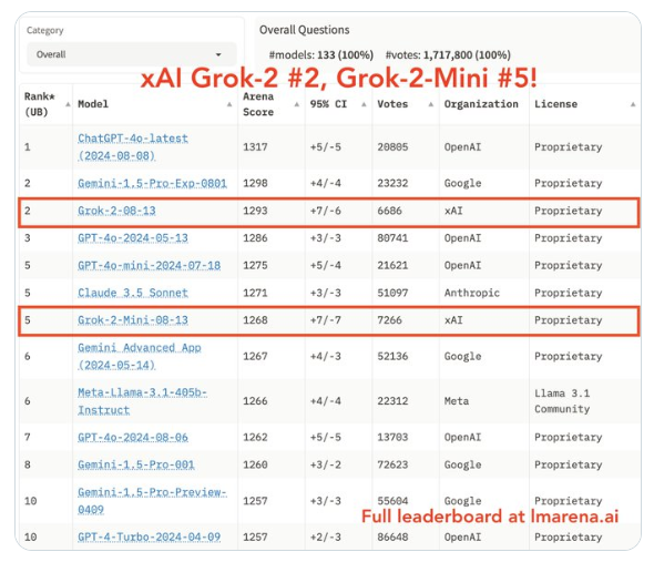 xAI Grok-2 schob sich in der Chat-Roboter-Rangliste auf den zweiten Platz und lag dicht hinter GPT-4o