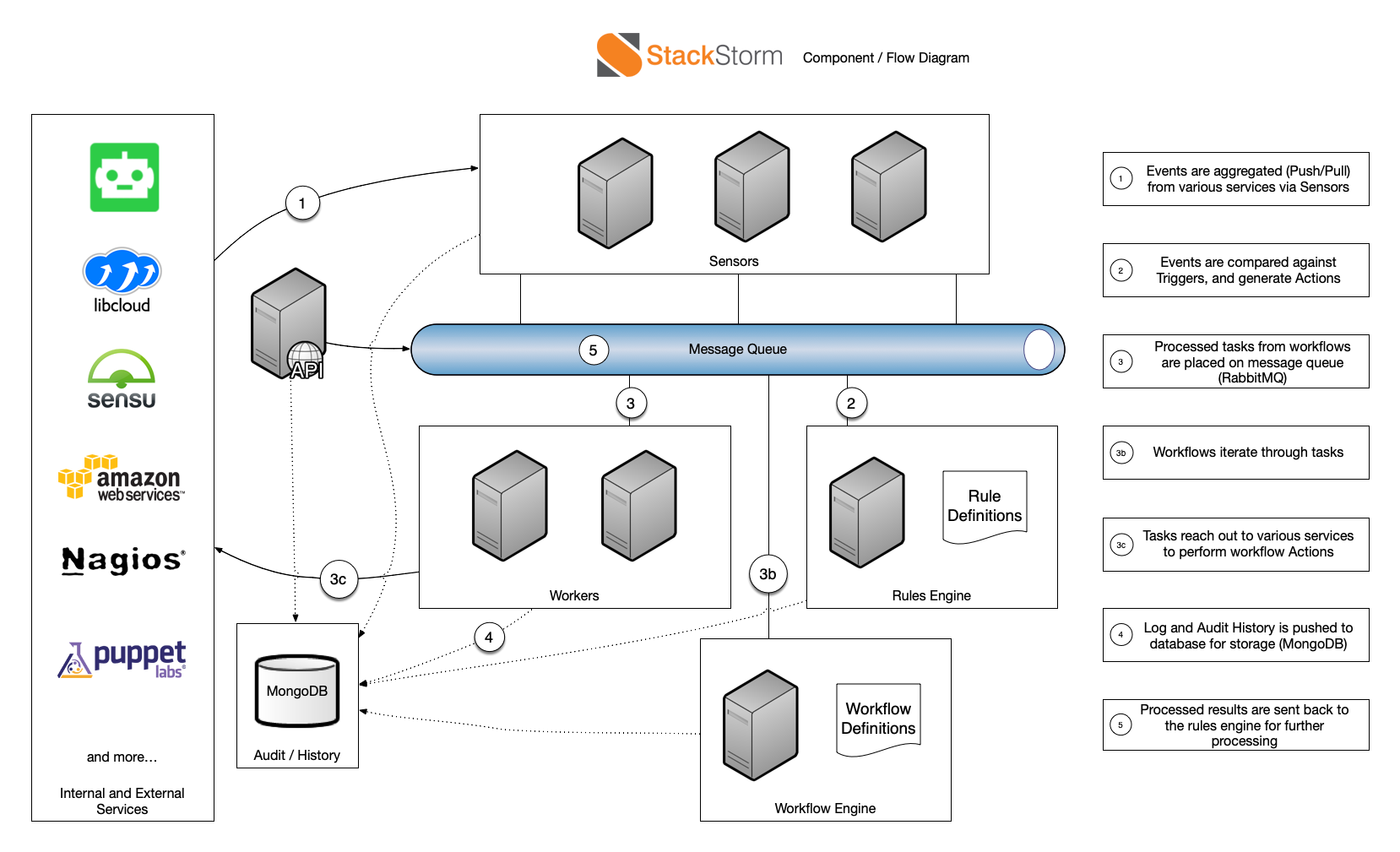 StackStorm架构图