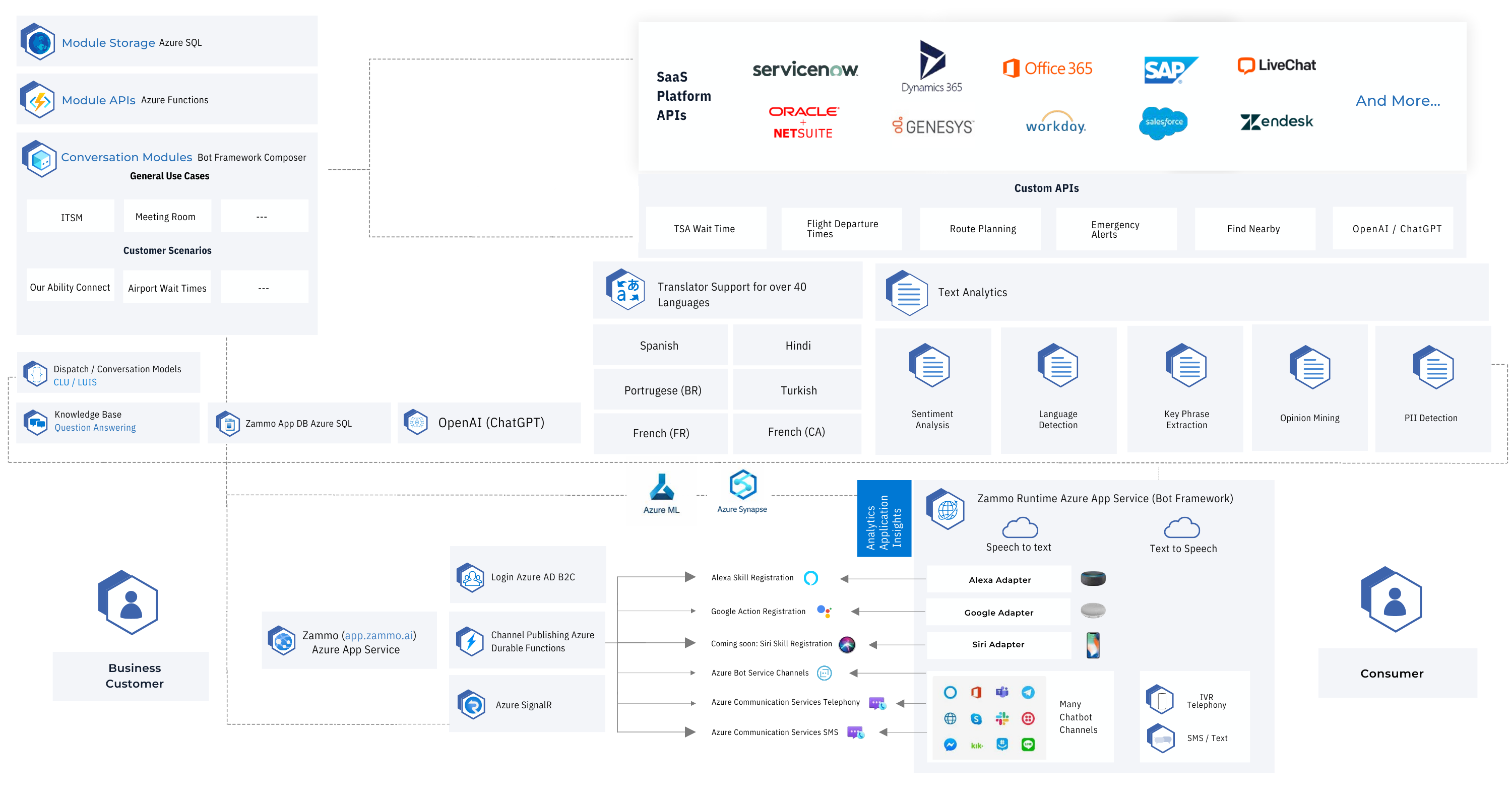 對話式Azure OpenAI加速器體系結構