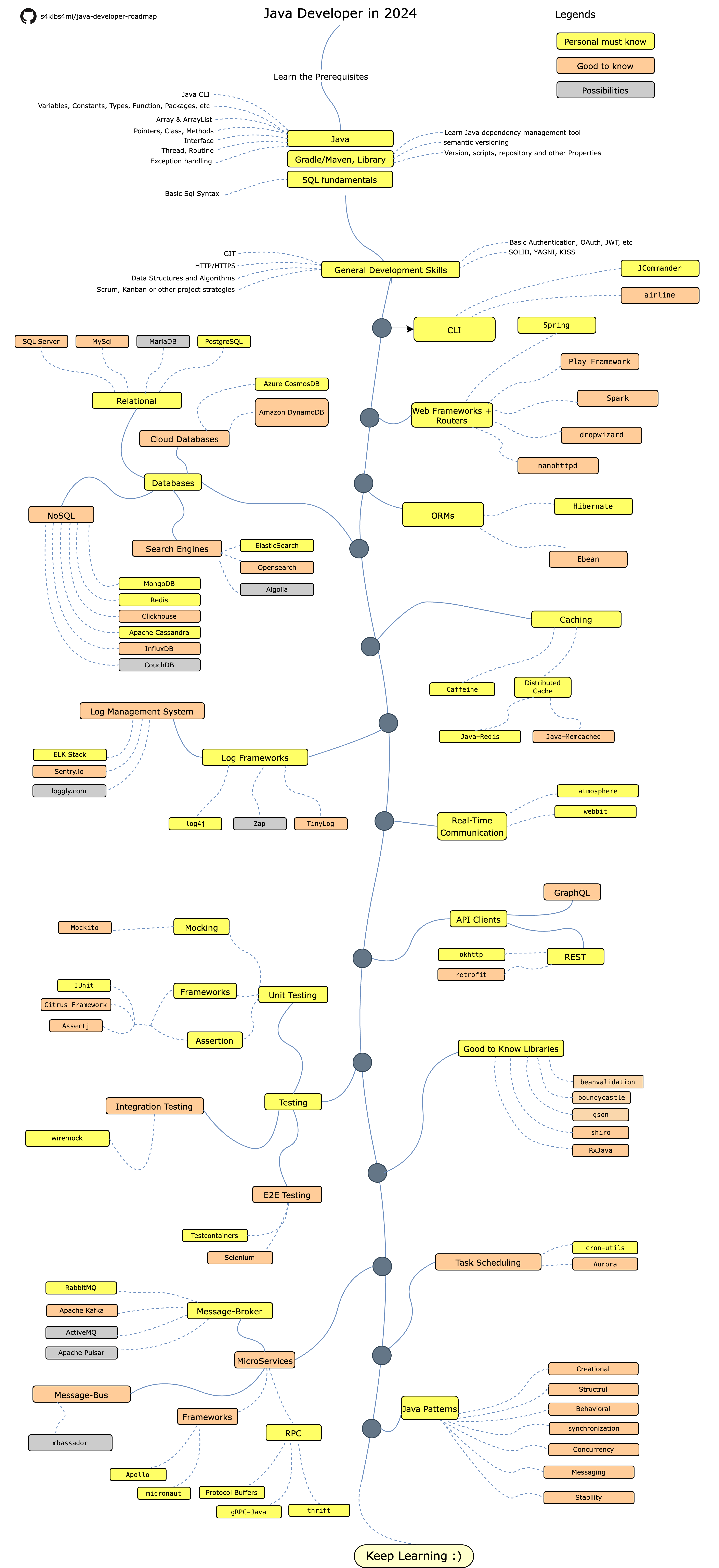 java developer roadmap