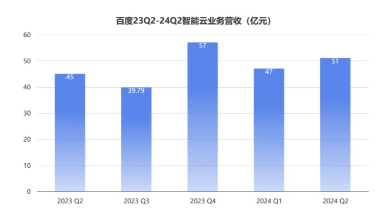 Die täglichen Anrufe des großen Modells von Baidu Wenxin stiegen innerhalb eines halben Jahres um das Zehnfache, und die KI-Engine beschleunigt die Kommerzialisierung in eine neue Ära!