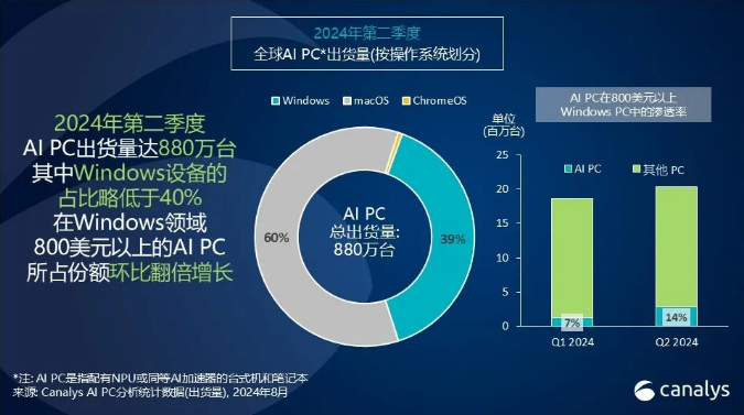 Zweites Quartal 2024: Die Auslieferungen von KI-PCs nehmen zu und machen weltweit 14 % aus