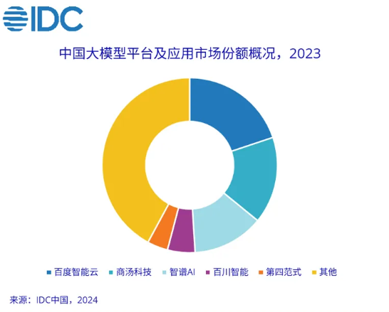 IDC veröffentlicht einen Marktanteilsbericht für große Modellplattformanwendungen, Baidu Intelligent Cloud steht an erster Stelle