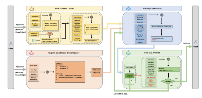 MAG-SQL: Verwendung der Multi-Agent-Generierungsmethode zur Verbesserung der Text-zu-SQL-Konvertierungsgenauigkeit auf 61 %