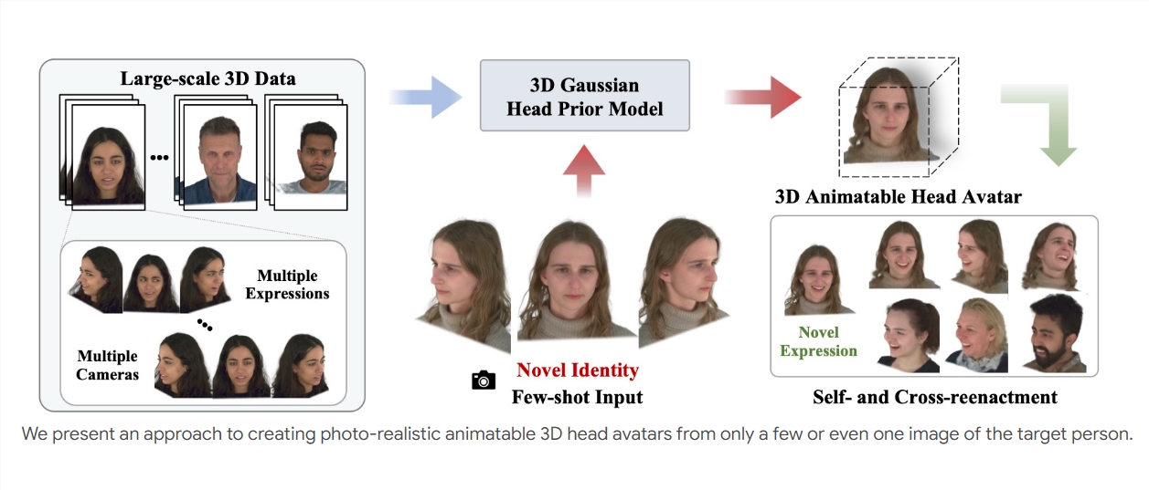 HeadGAP: Drei perspektivische Bilder können realistische virtuelle 3D-Menschen erzeugen